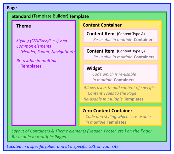 Page Architecture - Standard Template