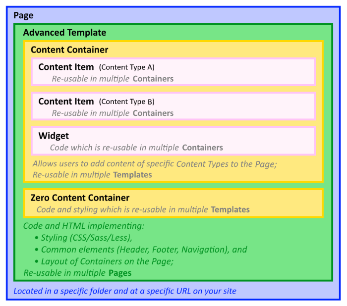 Page Architecture - Advanced Template