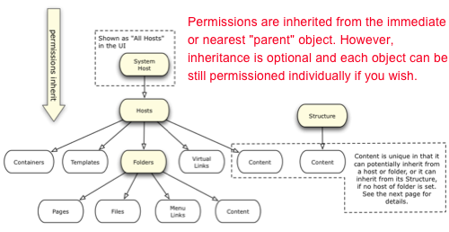 Permission Inheritance
