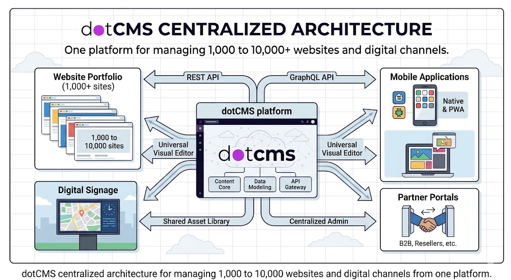 Best CMS to Manage 1,000 or 10,000 Websites Centrally | dotCMS