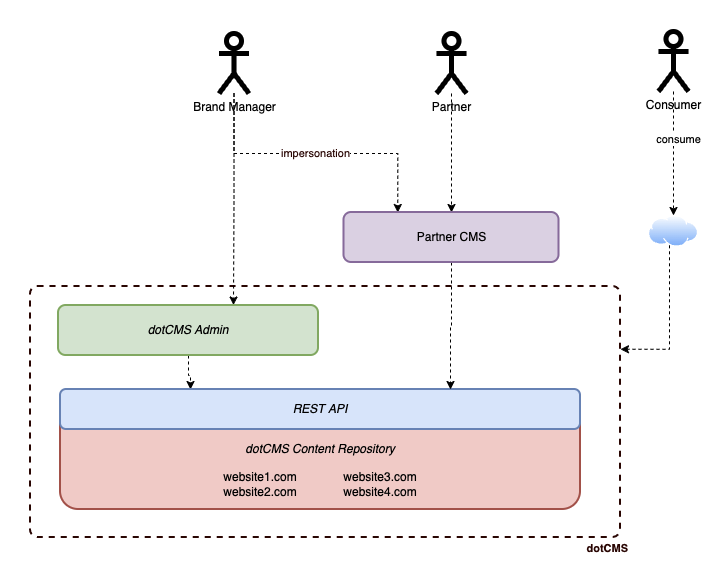 PartnerCMS Solvisse and dotCMS