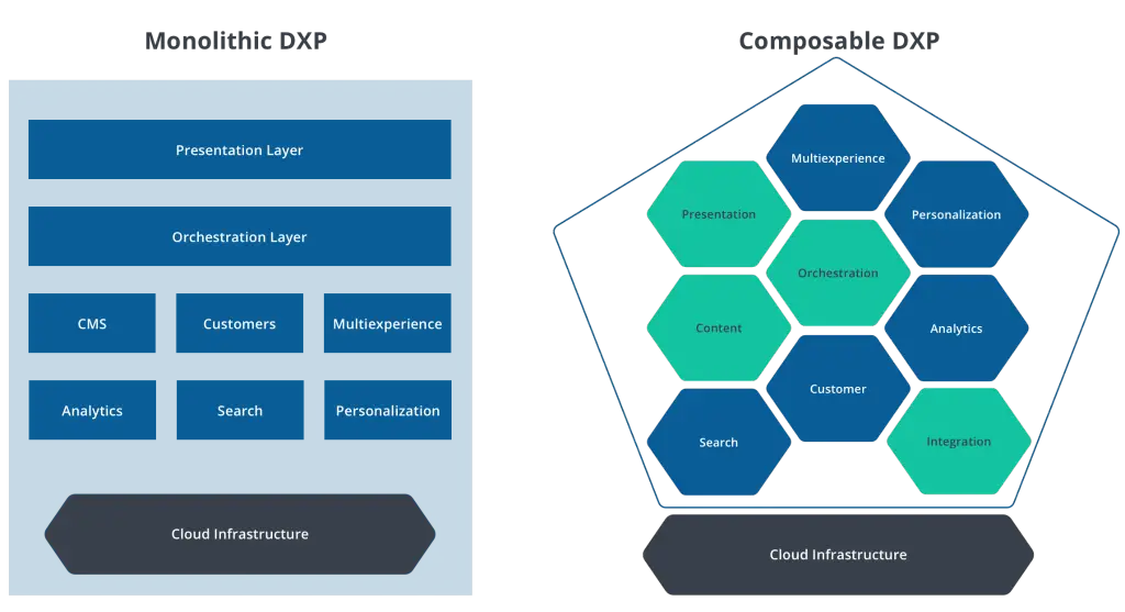 Monolithic DXP vs Composable DXP