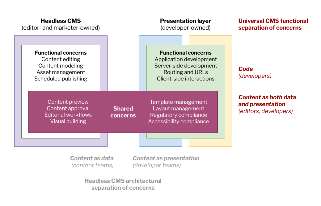 universal-cms-manifesto-one-6-universal-cms-functional-separation-of-concerns.png