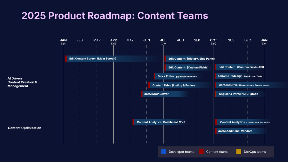 Roadmap Content Teams