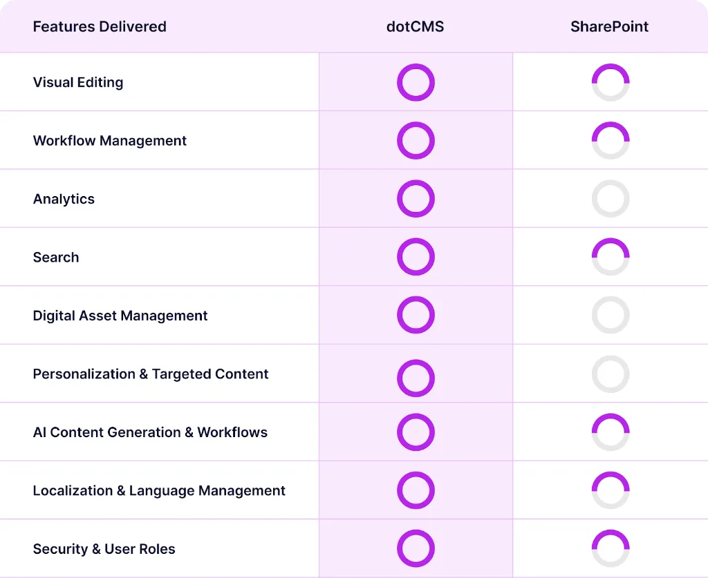 sharepoint vs dotcms